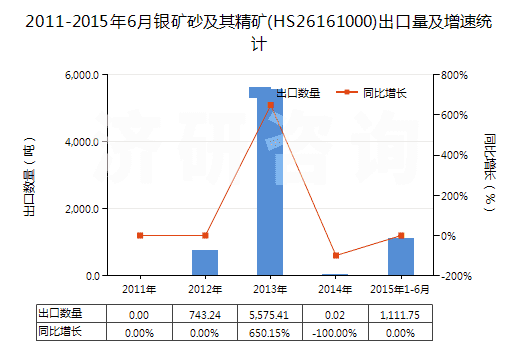 2011-2015年6月銀礦砂及其精礦(HS26161000)出口量及增速統(tǒng)計